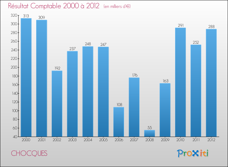 Evolution du résultat comptable pour la commune de CHOCQUES de 2000 à 2012 Evolution du résultat comptable pour CHOCQUES de 2000 à 2012