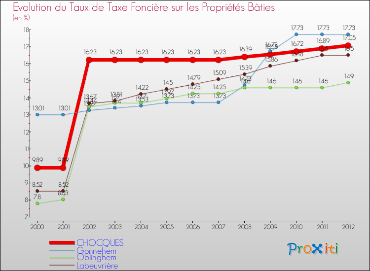 Evolution du taux de la taxe foncière sur le bati pour CHOCQUES et les communes proches de 2000 à 2012 Comparaison des taux de taxe foncière sur le bati pour CHOCQUES et les communes voisines de 2000 à 2012
