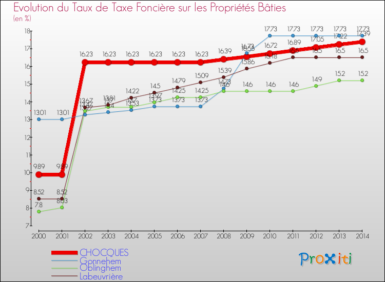 Evolution du taux de la taxe foncière sur le bati pour CHOCQUES et les communes proches de 2000 à 2014 Comparaison des taux de taxe foncière sur le bati pour CHOCQUES et les communes voisines de 2000 à 2014