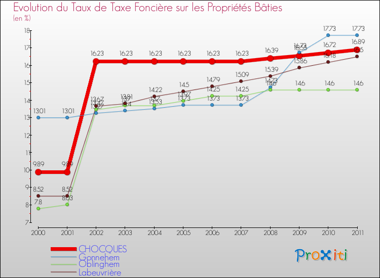 Evolution du taux de la taxe foncière sur le bati pour CHOCQUES et les communes proches Comparaison des taux de taxe foncière sur le bati pour CHOCQUES et les communes voisines
