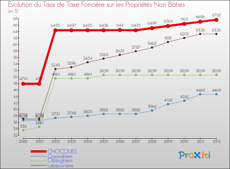 Evolution du taux de la taxe foncière sur les immeubles et terrains non batis pour CHOCQUES et les communes proches de 2000 à 2012 Comparaison des taux de la taxe foncière sur les immeubles et terrains non batis pour CHOCQUES et les communes voisines de 2000 à 2012