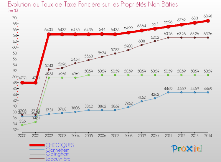 Evolution du taux de la taxe foncière sur les immeubles et terrains non batis pour CHOCQUES et les communes proches de 2000 à 2014 Comparaison des taux de la taxe foncière sur les immeubles et terrains non batis pour CHOCQUES et les communes voisines de 2000 à 2014