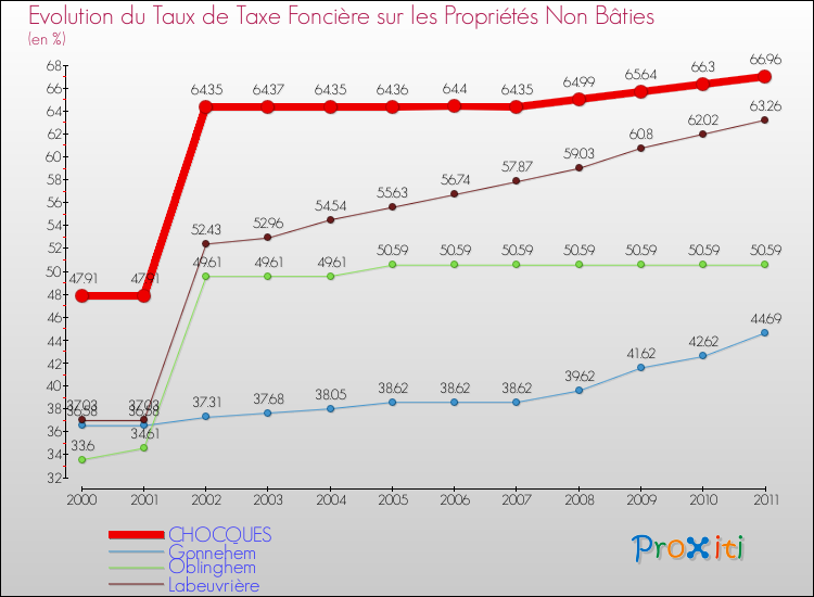 Evolution du taux de la taxe foncière sur les immeubles et terrains non batis pour CHOCQUES et les communes proches Comparaison des taux de la taxe foncière sur les immeubles et terrains non batis pour CHOCQUES et les communes voisines