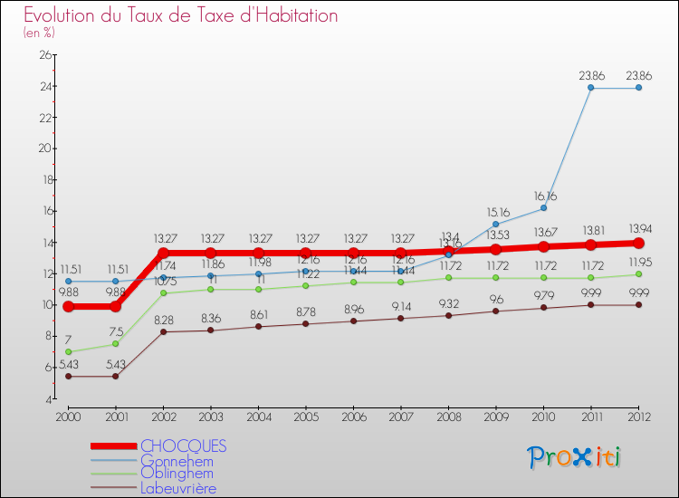 Evolution du taux de la taxe d'habitation pour CHOCQUES et les communes proches Comparaison des taux de la taxe d'habitation pour CHOCQUES et les communes voisines