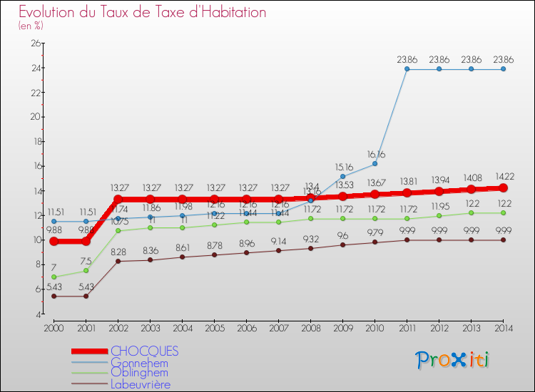 Evolution du taux de la taxe d'habitation pour CHOCQUES et les communes proches de 2000 à 2014 Comparaison des taux de la taxe d'habitation pour CHOCQUES et les communes voisines de 2000 à 2014