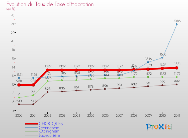 Evolution du taux de la taxe d'habitation pour CHOCQUES et les communes proches Comparaison des taux de la taxe d'habitation pour CHOCQUES et les communes voisines