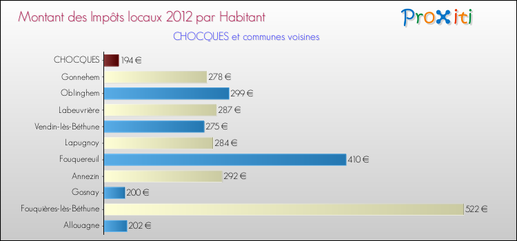 Montant des impôts locaux par Habitant pour CHOCQUES et les communes proches Comparaison des impôts locaux par habitant pour CHOCQUES et les communes voisines