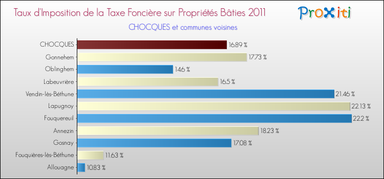 Taux d'imposition de la taxe foncière sur le bati 2011 pour CHOCQUES et les communes proches Comparaison des taux d'imposition de la taxe foncière sur le bati 2011 pour CHOCQUES et les communes voisines