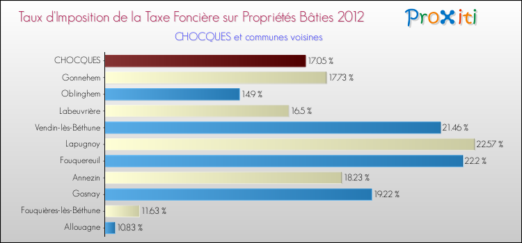 Taux d'imposition de la taxe foncière sur le bati 2012 pour CHOCQUES et les communes proches Comparaison des taux d'imposition de la taxe foncière sur le bati 2012 pour CHOCQUES et les communes voisines