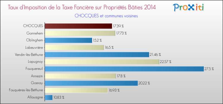 Taux d'imposition de la taxe foncière sur le bati 2014 pour CHOCQUES et les communes proches Comparaison des taux d'imposition de la taxe foncière sur le bati 2014 pour CHOCQUES et les communes voisines