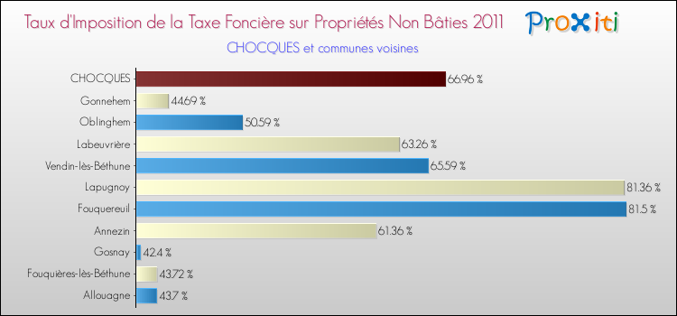 Taux d'imposition de la taxe foncière sur les immeubles et terrains non batis 2011 pour CHOCQUES et les communes proches Comparaison des taux d'imposition de la taxe foncière sur les immeubles et terrains non batis 2011 pour CHOCQUES et les communes voisines