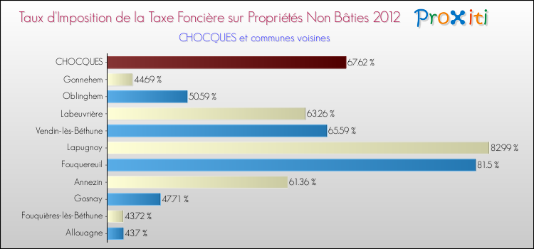 Taux d'imposition de la taxe foncière sur les immeubles et terrains non batis 2012 pour CHOCQUES et les communes proches Comparaison des taux d'imposition de la taxe foncière sur les immeubles et terrains non batis 2012 pour CHOCQUES et les communes voisines