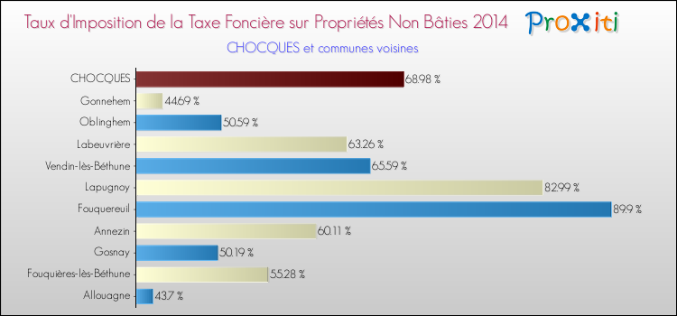 Taux d'imposition de la taxe foncière sur les immeubles et terrains non batis 2014 pour CHOCQUES et les communes proches Comparaison des taux d'imposition de la taxe foncière sur les immeubles et terrains non batis 2014 pour CHOCQUES et les communes voisines
