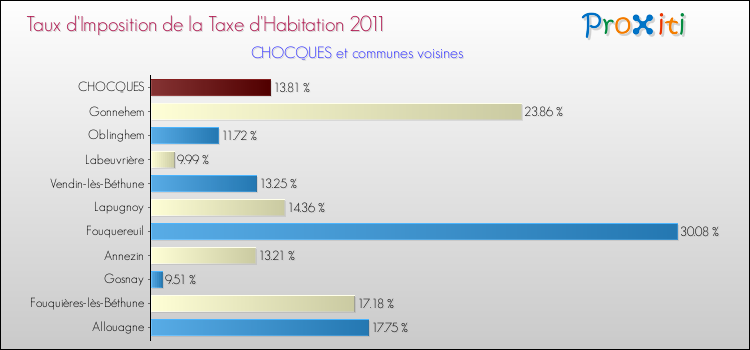 Taux d'imposition de la taxe d'habitation 2011 pour CHOCQUES et les communes proches Comparaison des taux d'imposition de la taxe d'habitation 2011 pour CHOCQUES et les communes voisines