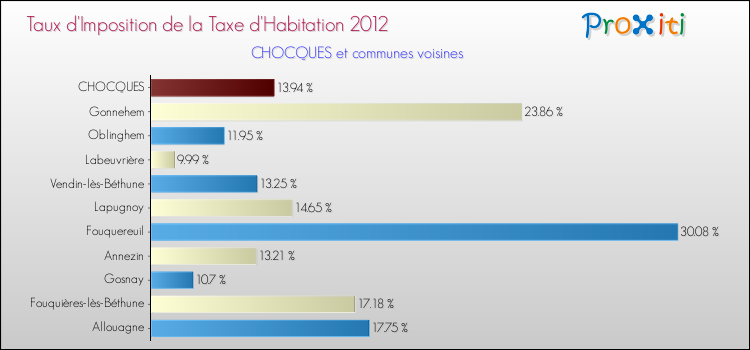 Taux d'imposition de la taxe d'habitation 2012 pour CHOCQUES et les communes proches Comparaison des taux d'imposition de la taxe d'habitation 2012 pour CHOCQUES et les communes voisines