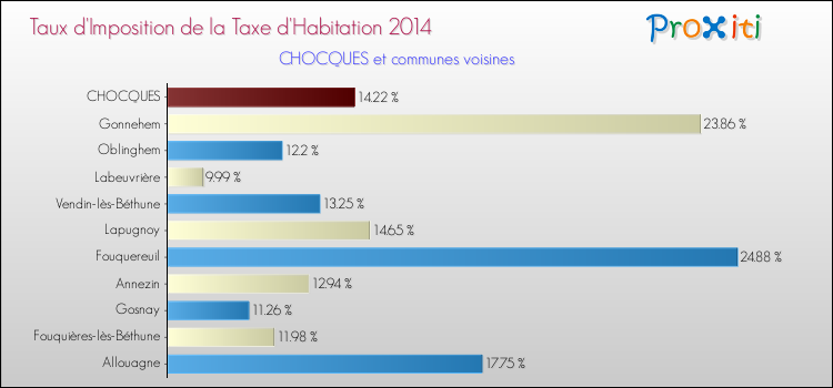 Taux d'imposition de la taxe d'habitation 2014 pour CHOCQUES et les communes proches Comparaison des taux d'imposition de la taxe d'habitation 2014 pour CHOCQUES et les communes voisines