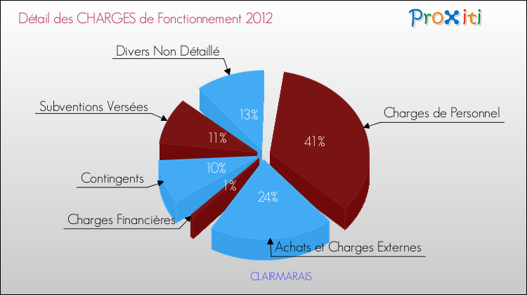Décomposition des Charges de Fonctionnement 2012 de la commune de CLAIRMARAIS Charges de Fonctionnement 2012 pour la commune de CLAIRMARAIS