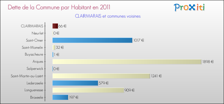 Dette par habitant de la commune en 2011 pour CLAIRMARAIS et les communes proches Comparaison de la dette par habitant de la commune en 2011 pour CLAIRMARAIS et les communes voisines