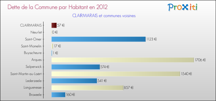 Dette par habitant de la commune en 2012 pour CLAIRMARAIS et les communes proches Comparaison de la dette par habitant de la commune en 2012 pour CLAIRMARAIS et les communes voisines