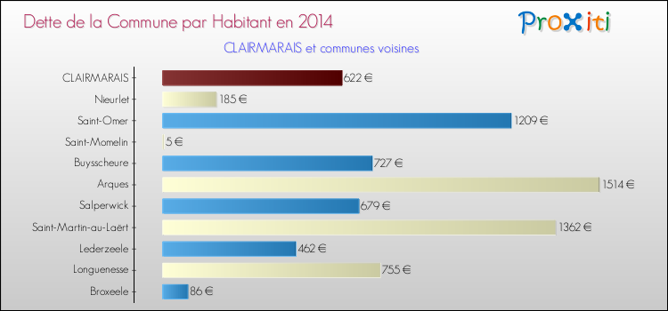 Dette par habitant de la commune en 2014 pour CLAIRMARAIS et les communes proches Comparaison de la dette par habitant de la commune en 2014 pour CLAIRMARAIS et les communes voisines