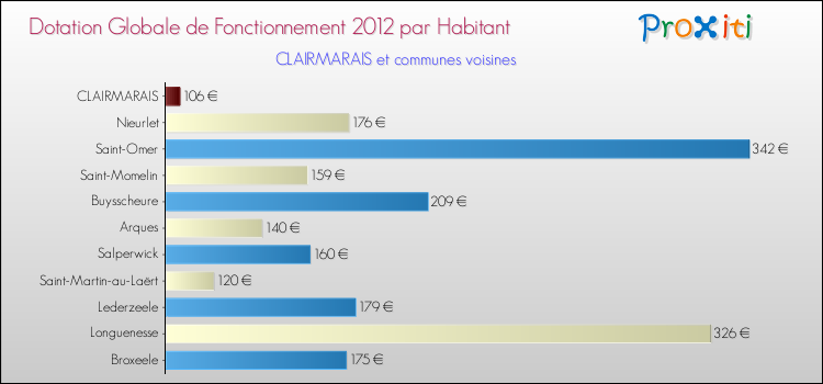 Montant des dotations globales de fonctionnement DGF par Habitant pour CLAIRMARAIS et les communes proches Comparaison des des dotations globales de fonctionnement DGF par habitant pour CLAIRMARAIS et les communes voisines