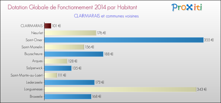 Montant des dotations globales de fonctionnement DGF par Habitant pour CLAIRMARAIS et les communes proches en 2014. Comparaison des des dotations globales de fonctionnement DGF par habitant pour CLAIRMARAIS et les communes voisines en 2014.
