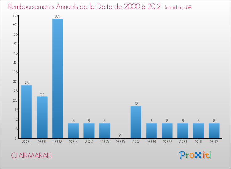 Evolution de l'annuité de la dette pour la commune de CLAIRMARAIS de 2000 à 2012 Annuités de la dette pour CLAIRMARAIS de 2000 à 2012
