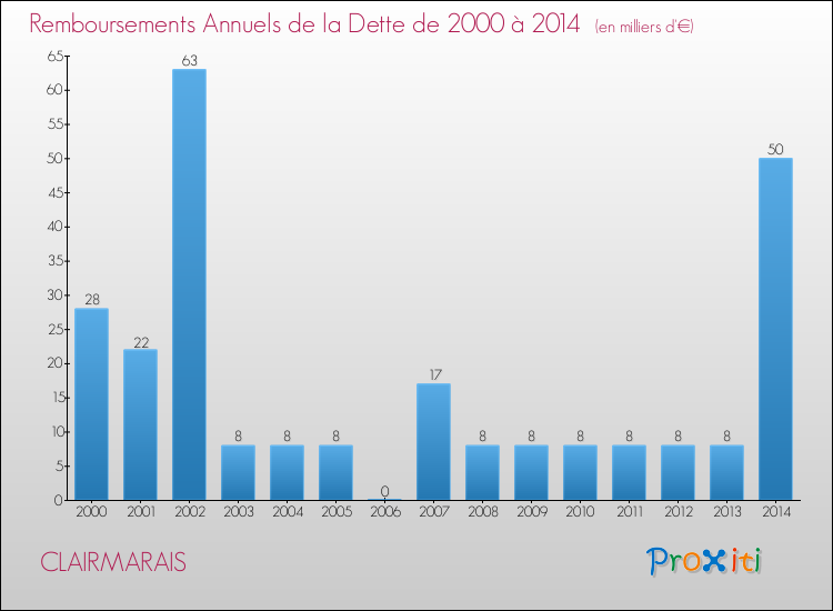 Evolution de l'annuité de la dette pour la commune de CLAIRMARAIS de 2000 à 2014 Annuités de la dette pour CLAIRMARAIS de 2000 à 2014