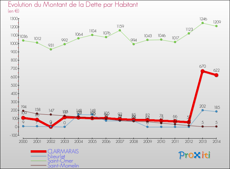 Evolution de la dette par habitant pour la commune de CLAIRMARAIS et les communes proches de 2000 à 2014 Comparaison de la dette par habitant pour CLAIRMARAIS et les communes voisines de 2000 à 2014