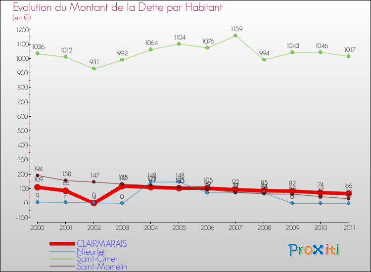 Evolution de la dette par habitant pour la commune de CLAIRMARAIS et les communes proches Comparaison de la dette par habitant pour CLAIRMARAIS et les communes voisines
