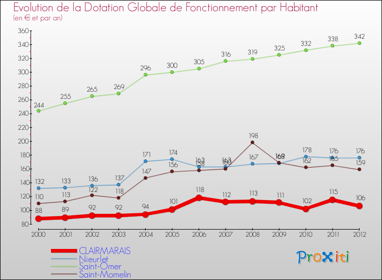 Evolution et montant de la dotation globale de fonctionnement par Habitant pour CLAIRMARAIS et les communes proches Comparaison des dotations globales de fonctionnement par habitant pour CLAIRMARAIS et les communes voisines