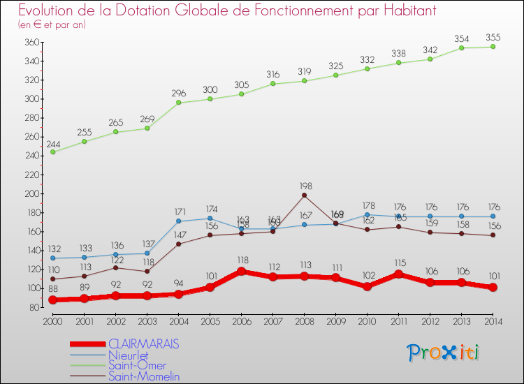 Evolution et montant de la dotation globale de fonctionnement par Habitant pour CLAIRMARAIS et les communes proches de 2000 à 2014. Comparaison des dotations globales de fonctionnement par habitant pour CLAIRMARAIS et les communes voisines de 2000 à 2014.