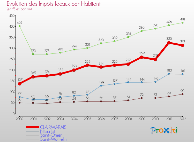 Evolution et montant des impôts locaux par Habitant pour CLAIRMARAIS et les communes proches Comparaison des impôts locaux par habitant pour CLAIRMARAIS et les communes voisines