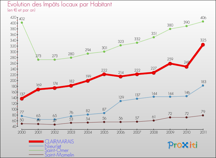 Evolution et montant des impôts locaux par Habitant pour CLAIRMARAIS et les communes proches Comparaison des impôts locaux par habitant pour CLAIRMARAIS et les communes voisines