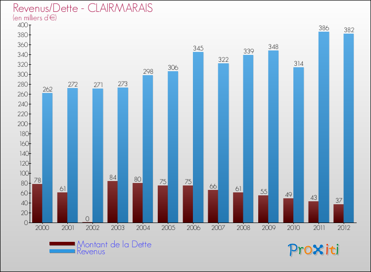 Evolution comparée de la dette et des revenus pour la commune de CLAIRMARAIS de 2000 à 2012 Comparaison de la dette et des revenus pour CLAIRMARAIS de 2000 à 2012