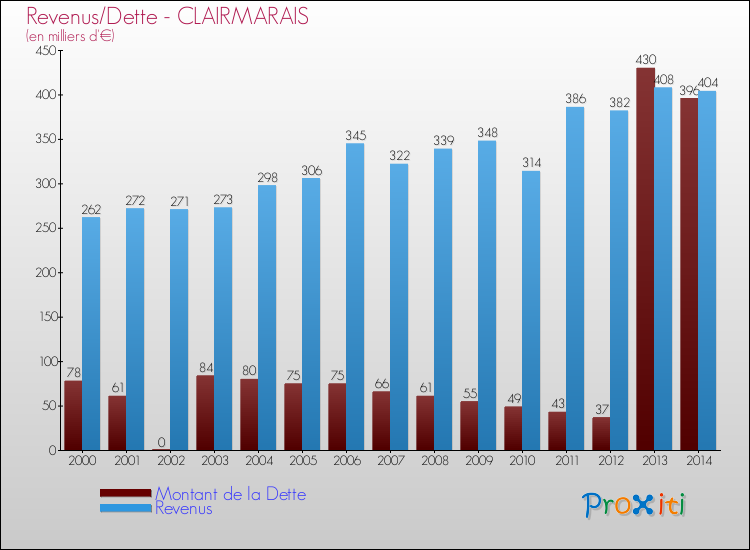 Evolution comparée de la dette et des revenus pour la commune de CLAIRMARAIS de 2000 à 2014 Comparaison de la dette et des revenus pour CLAIRMARAIS de 2000 à 2014