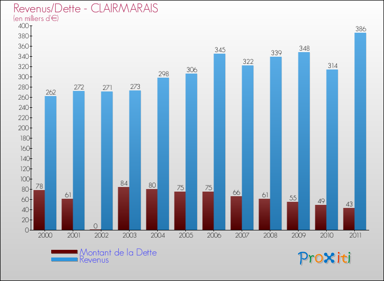 Evolution comparée de la dette et des revenus pour la commune de CLAIRMARAIS de 2000 à 2011 Comparaison de la dette et des revenus pour CLAIRMARAIS de 2000 à 2011