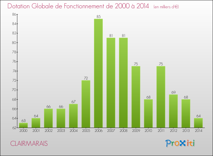 Evolution du montant de la Dotation Globale de Fonctionnement pour la commune de CLAIRMARAIS de 2000 à 2014 Evolution du montant de la Dotation Globale de Fonctionnement pour CLAIRMARAIS de 2000 à 2014