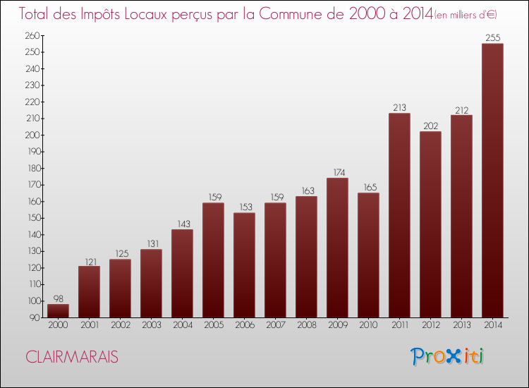 Evolution des Impôts Locaux pour la commune de CLAIRMARAIS de 2000 à 2014 Evolution des Impôts Locaux pour CLAIRMARAIS de 2000 à 2014
