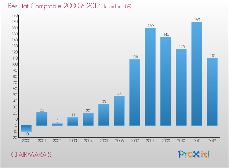 Evolution du résultat comptable pour la commune de CLAIRMARAIS de 2000 à 2012 Evolution du résultat comptable pour CLAIRMARAIS de 2000 à 2012
