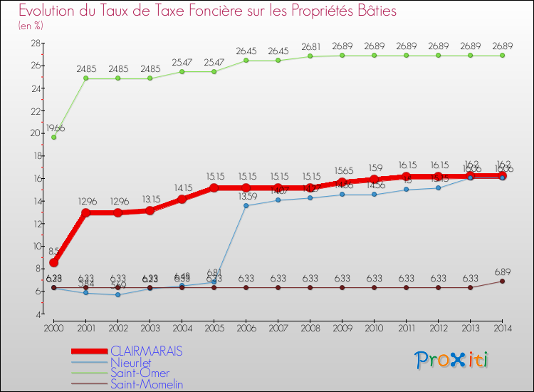 Evolution du taux de la taxe foncière sur le bati pour CLAIRMARAIS et les communes proches de 2000 à 2014 Comparaison des taux de taxe foncière sur le bati pour CLAIRMARAIS et les communes voisines de 2000 à 2014