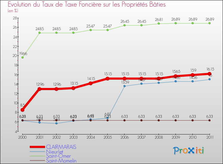Evolution du taux de la taxe foncière sur le bati pour CLAIRMARAIS et les communes proches Comparaison des taux de taxe foncière sur le bati pour CLAIRMARAIS et les communes voisines