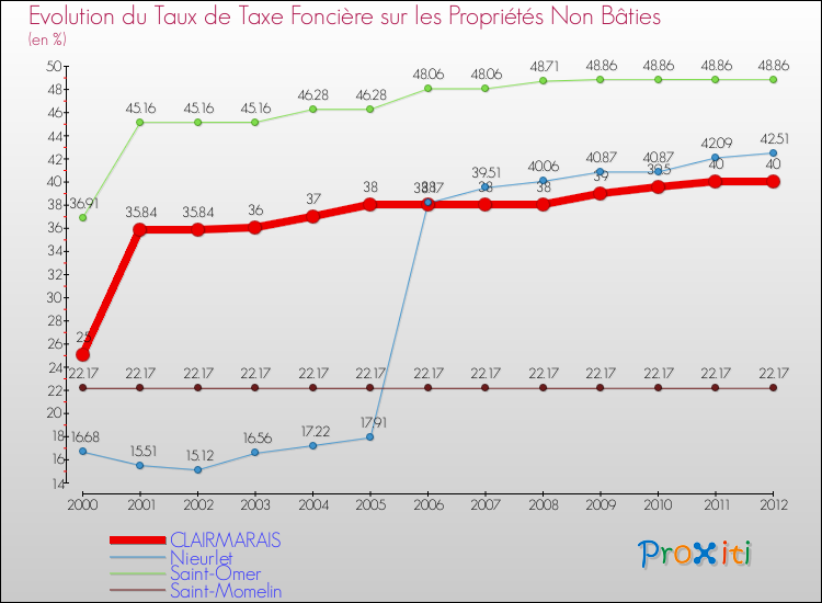 Evolution du taux de la taxe foncière sur les immeubles et terrains non batis pour CLAIRMARAIS et les communes proches de 2000 à 2012 Comparaison des taux de la taxe foncière sur les immeubles et terrains non batis pour CLAIRMARAIS et les communes voisines de 2000 à 2012
