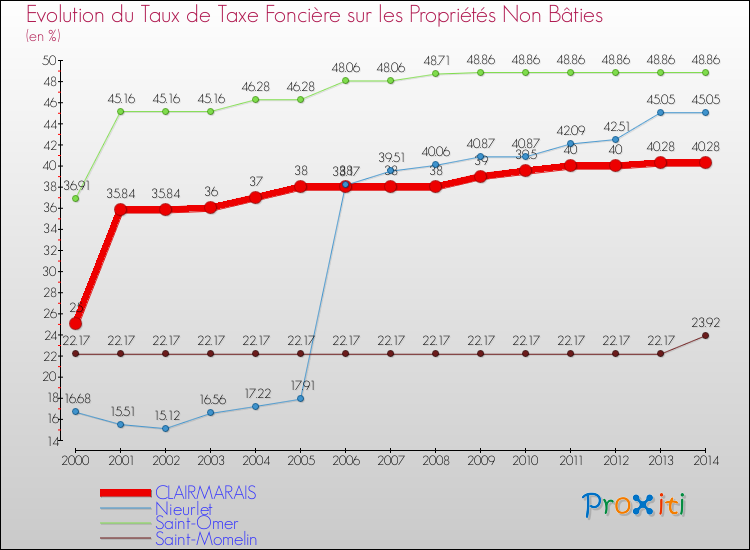 Evolution du taux de la taxe foncière sur les immeubles et terrains non batis pour CLAIRMARAIS et les communes proches de 2000 à 2014 Comparaison des taux de la taxe foncière sur les immeubles et terrains non batis pour CLAIRMARAIS et les communes voisines de 2000 à 2014