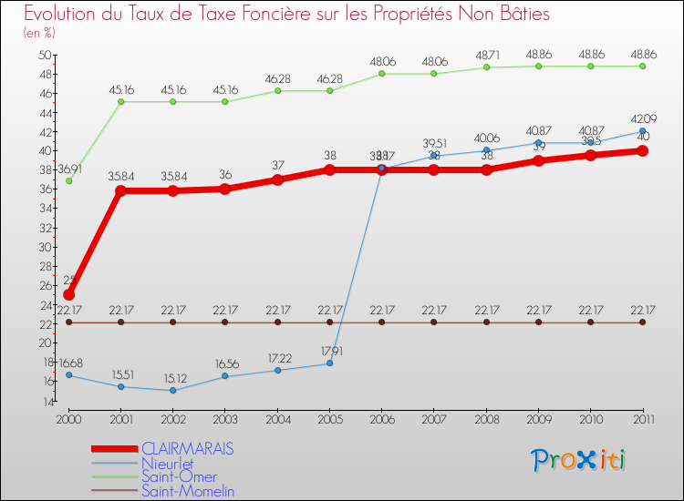 Evolution du taux de la taxe foncière sur les immeubles et terrains non batis pour CLAIRMARAIS et les communes proches Comparaison des taux de la taxe foncière sur les immeubles et terrains non batis pour CLAIRMARAIS et les communes voisines