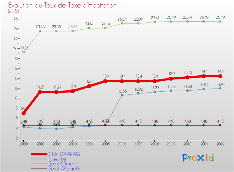 Evolution du taux de la taxe d'habitation pour CLAIRMARAIS et les communes proches Comparaison des taux de la taxe d'habitation pour CLAIRMARAIS et les communes voisines
