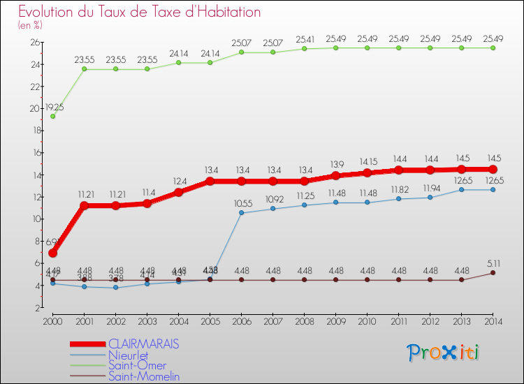 Evolution du taux de la taxe d'habitation pour CLAIRMARAIS et les communes proches de 2000 à 2014 Comparaison des taux de la taxe d'habitation pour CLAIRMARAIS et les communes voisines de 2000 à 2014