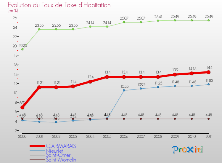Evolution du taux de la taxe d'habitation pour CLAIRMARAIS et les communes proches Comparaison des taux de la taxe d'habitation pour CLAIRMARAIS et les communes voisines