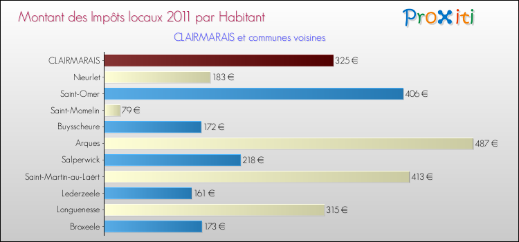 Montant des impôts locaux par Habitant pour CLAIRMARAIS et les communes proches Comparaison des impôts locaux par habitant pour CLAIRMARAIS et les communes voisines