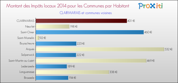 Montant des impôts locaux par Habitant pour CLAIRMARAIS et les communes proches en 2014 Comparaison des impôts locaux par habitant pour CLAIRMARAIS et les communes voisines en 2014